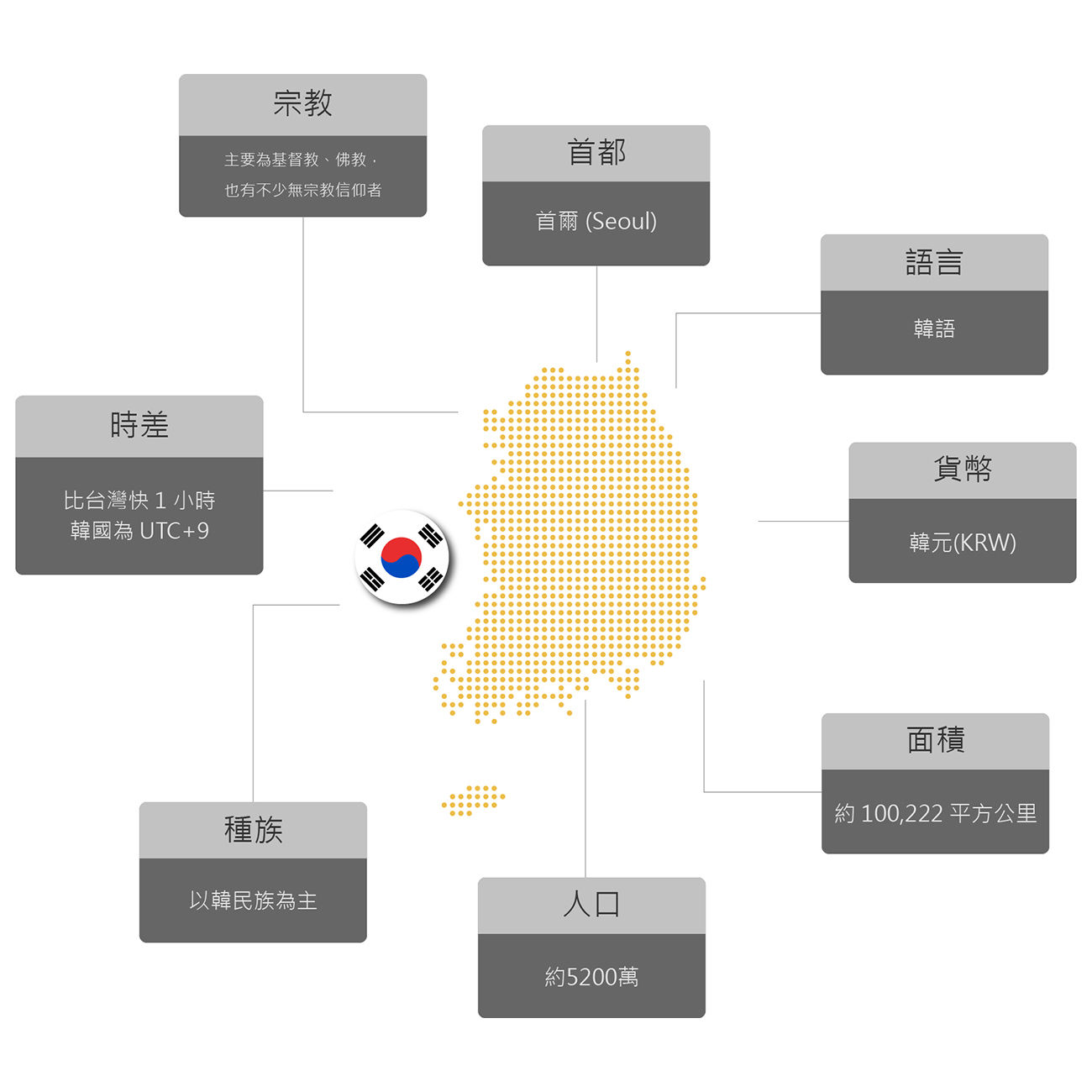 韓國小檔案